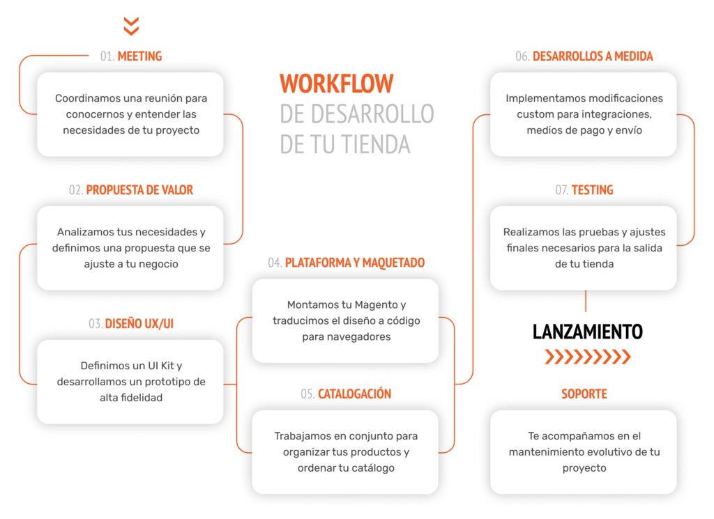 proyecto magento workflow